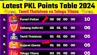 PKL Points Table after Tamil Thalaivaa vs Telugu Titans Pro Kabaddi League Latest Points Table 2024 [upl. by Natica]