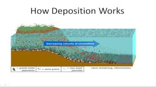 Deposition and Sedimentation What Happens to BrokenDown Rock [upl. by Reinald524]