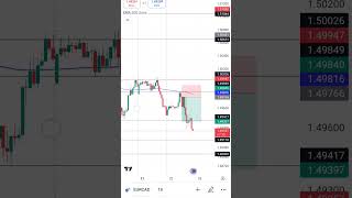 EURCAD SHORT SIDE TRADE ForexTrading ForexTips DayTrading CurrencyTrading TradingStrategy [upl. by Walter]