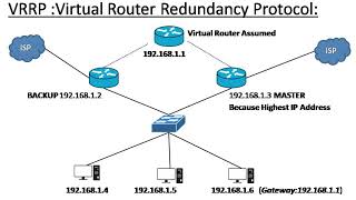 VRRP Protocol Explained – Quick Configuration Demo [upl. by Ofelia]