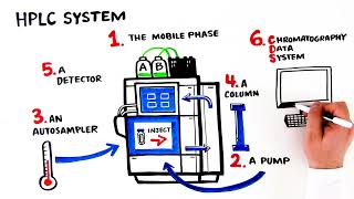 How HPLC amp UHPLC Instruments Work [upl. by Akima]