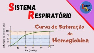 Curva de Saturação da Hemoglobina [upl. by Nathanil]