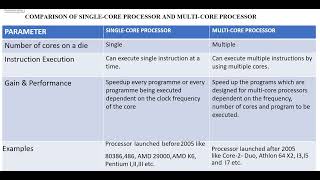 comparison of single core and multicore processor [upl. by Rebmeced]