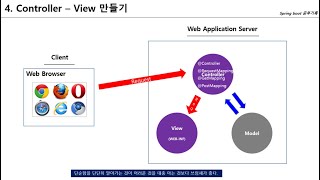 Spring Boot  Mybatis  Jsp 4 컨트롤러  뷰View 만들기  RequestMapping amp GetMapping amp PostMapping [upl. by Ahtnahc435]