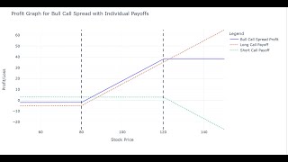 Bull Call Debit Spread with Interactive Brokers API Combos Greeks Using IBInsync with Python [upl. by Gladdy]