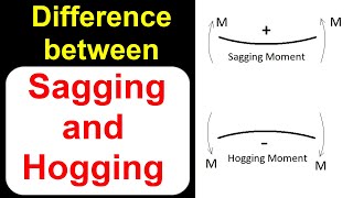 Difference between Sagging and Hogging of Beam [upl. by Zysk]