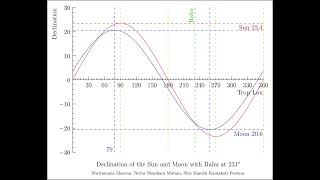 Studying the effect of Rahu on the declination of the Moon [upl. by Atirabrab]