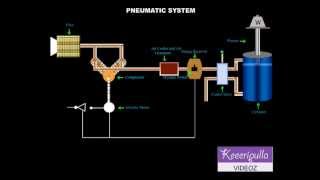 pneumatic system [upl. by Lisandra]