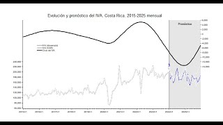 Pronóstico IVA Costa Rica Modelo VAR [upl. by Anitneuq]