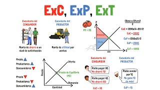 EXCEDENTE del CONSUMIDOR del PRODUCTOR y TOTAL  Explicado para principiantes [upl. by Valora]