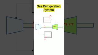 Gas Refrigeration System [upl. by Jagir]