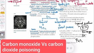 Carbon monoxide Vs carbon dioxide poisoning Respiratory 25  First Aid USMLE Step 1 in UrduHindi [upl. by Nyssa]