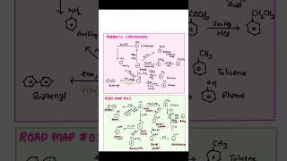 Diazonium salt and its reactions chemlight chemistry medicalentrance learnchem neet2025 neet [upl. by Oidale]