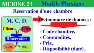 MERISE MCD 21 Créer un dictionnaire de données du MCT exemples méthode [upl. by Oiracam]