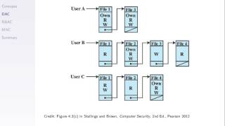 Access Control ITS335 L08 Y15 [upl. by Atnomed]