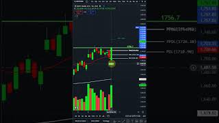 Swing Trading  Short Term Trading  Investment  Share Market  Stock Market  Profit Traders zone [upl. by Mairim]