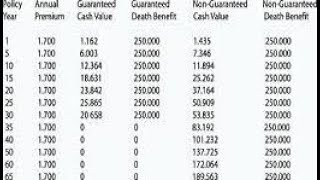 Flexible premium Universal life insurance policy [upl. by Viviene]