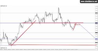 GBPUSD 32 pipsa profita noćna korekcija je dovela do okončanja trgovanja [upl. by Suqram518]