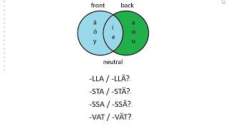 A brief explanation on Finnish vowel harmony [upl. by Shanney]