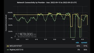 NetBlocks Iran Internet Live 2022 [upl. by Keene]