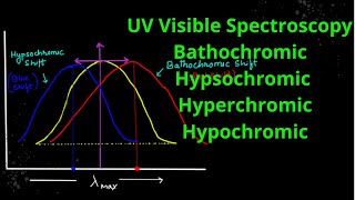 UV Visible Spectroscopy  Bathochromic and Hypsochromic Shift [upl. by Eerehc]