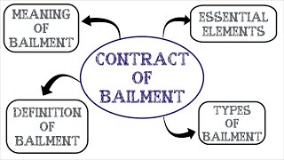 Contract of Bailment  Indian Contract Act 1872  Law Guru [upl. by Nosreh851]