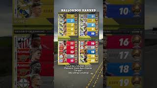 Ballondor Sıralaması 120 football ronaldoeditz edit ronaldostats crazyfootballeditors [upl. by Anaxor208]