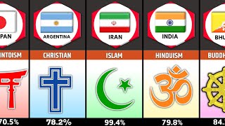 All Major Religions Percentage From Different Countries In The World Comparison [upl. by Mukerji]