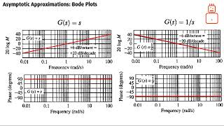 Bode Plot Basics  Transfer Functions with real stable and unstable zeros and poles [upl. by Assirem]