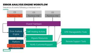 HPE Superdome Flex Error Analysis Engine [upl. by Agnella]