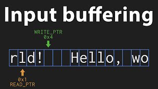 How input buffering works [upl. by Eldredge834]