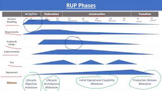 Rational Unified Process RUP [upl. by Ardnuat]