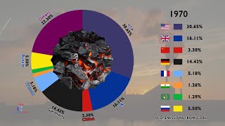 The Cumulative Share of Global CO2 Emissions Since 1750 From Coal [upl. by Len]