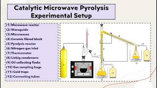 Microwave pyrolysis of plastic waste [upl. by Androw]