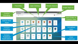 Workspace one Access amp Horizon integration [upl. by Aubrie813]