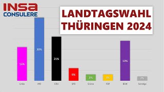 Landtagswahl Thüringen 2024  aktuelle UmfrageErgebnisse [upl. by Manno]