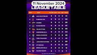 Today Pro Kabaddi Points Table Pkl season 11 points table prokabaddi pklseason11 pkl11 [upl. by Neik]