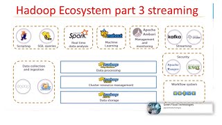 Hadoop ecosystem part 3 streamingsecurity [upl. by Kaplan]