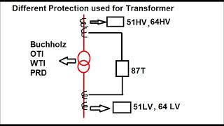 Different Protection for Power Transformer [upl. by Rodge269]