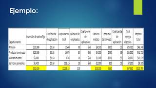 Contabilidad de costos Prorrateo [upl. by Vivl]