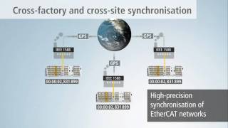 EN  External EtherCAT synchronisation acc to IEEE 1588 with Beckhoff EL6688 terminal [upl. by Fabri]