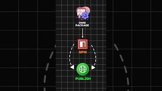 Officially publish your Own Npm package  programming webdevelopment webdesign coding npm css [upl. by Rovelli]