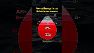 Das sind die häufigsten Blutgruppen [upl. by Yentrok]