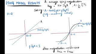 MS17047  From Ising model to Landau theory of phase transition [upl. by Ydnem]