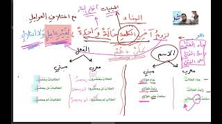 البناء وأنواعه والمبنيات  الصف الأول الإعدادي الأزهري أ عبدالله أحمد خليف [upl. by Carilla352]