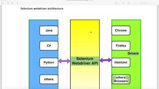 Selenium webdriver architecture [upl. by Maurits138]