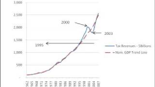 Part 2  1990s economy and budget surplus  Revenues [upl. by Alleber]