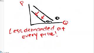 IB Economics  Competitive Markets Demand [upl. by Idnarb]