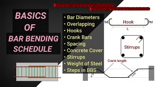 Bar Bending Schedule Basics  BBS OF STEEL REINFORCEMENT  Quantity surveying  Civil tutor [upl. by Royall]