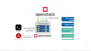 Demo Video Autoscale Infoblox vNIOS on Openstack with Ansible [upl. by Fidellas]